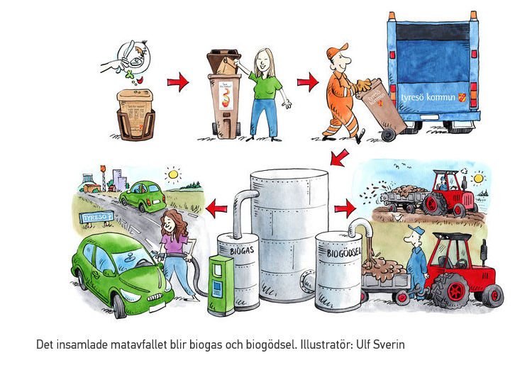 Illustration matavfall från avfall till bränsle.