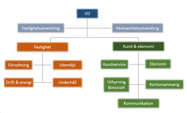 Organisationsschema för Tyresö Bostäder.